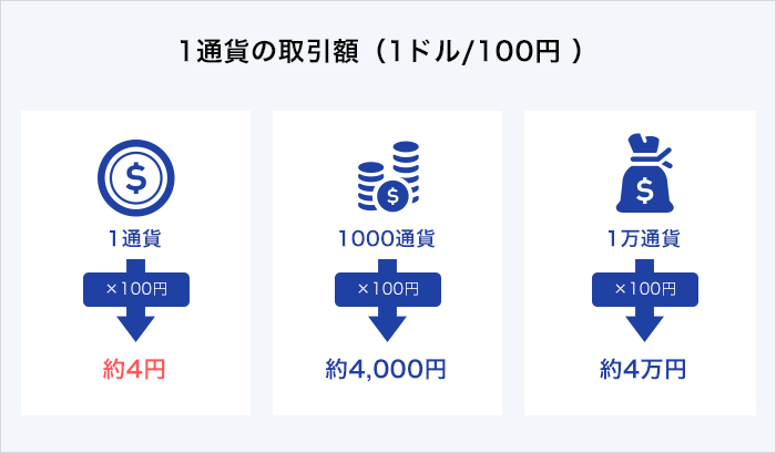 FXの取引単位とは？